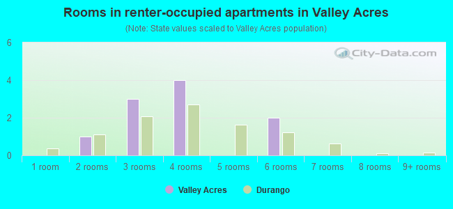 Rooms in renter-occupied apartments in Valley Acres