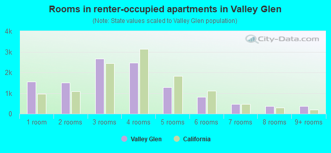 Rooms in renter-occupied apartments in Valley Glen