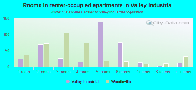 Rooms in renter-occupied apartments in Valley Industrial