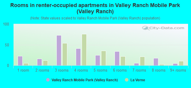 Rooms in renter-occupied apartments in Valley Ranch Mobile Park (Valley Ranch)