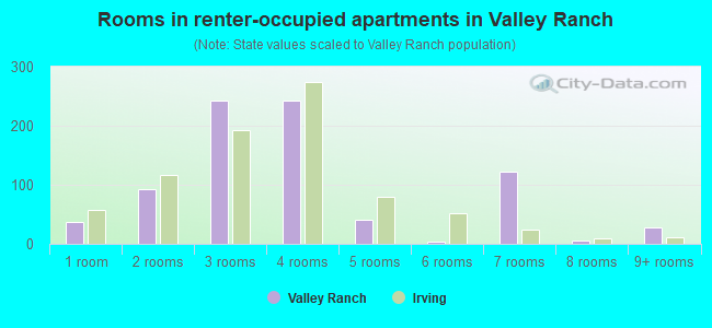 Rooms in renter-occupied apartments in Valley Ranch