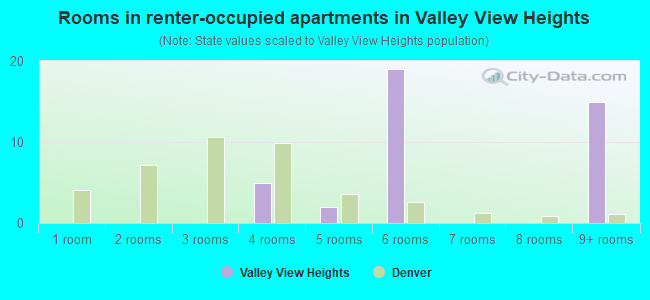 Rooms in renter-occupied apartments in Valley View Heights