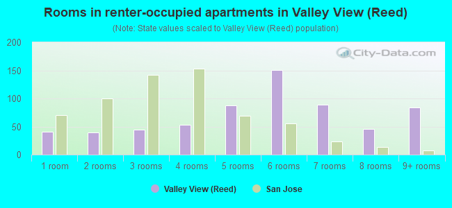 Rooms in renter-occupied apartments in Valley View (Reed)