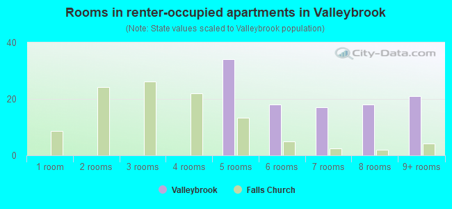 Rooms in renter-occupied apartments in Valleybrook