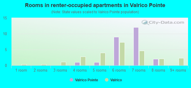 Rooms in renter-occupied apartments in Valrico Pointe