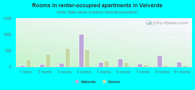 Rooms in renter-occupied apartments in Valverde