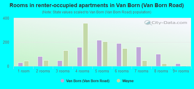 Rooms in renter-occupied apartments in Van Born (Van Born Road)
