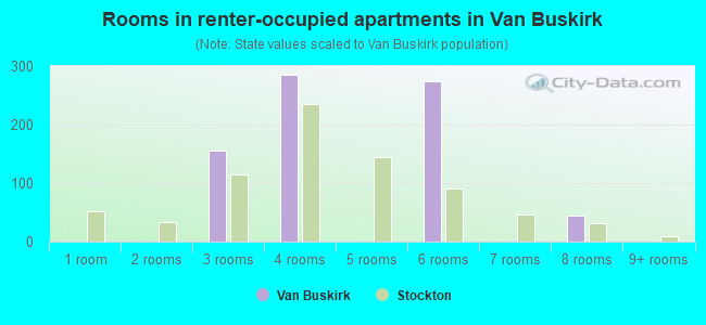 Rooms in renter-occupied apartments in Van Buskirk