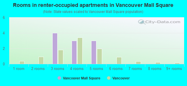 Rooms in renter-occupied apartments in Vancouver Mall Square