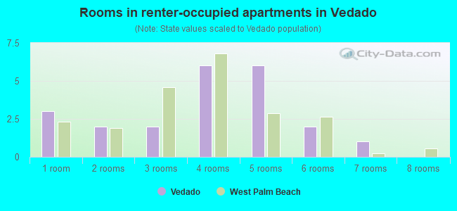 Rooms in renter-occupied apartments in Vedado