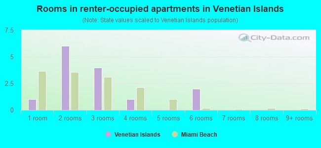 Rooms in renter-occupied apartments in Venetian Islands