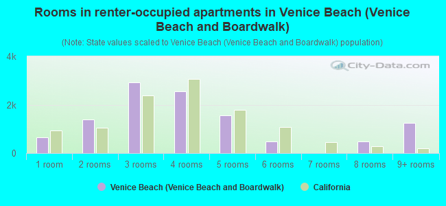 Rooms in renter-occupied apartments in Venice Beach (Venice Beach and Boardwalk)