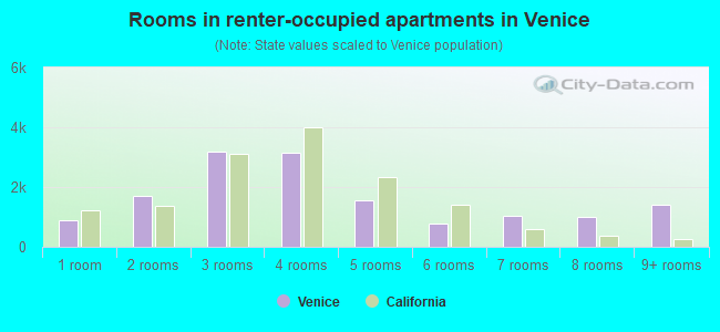 Rooms in renter-occupied apartments in Venice