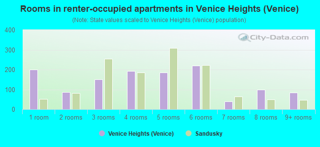 Rooms in renter-occupied apartments in Venice Heights (Venice)