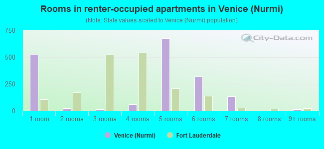 Rooms in renter-occupied apartments in Venice (Nurmi)
