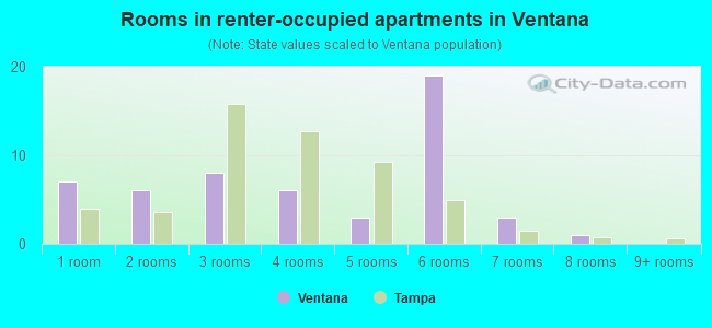 Rooms in renter-occupied apartments in Ventana