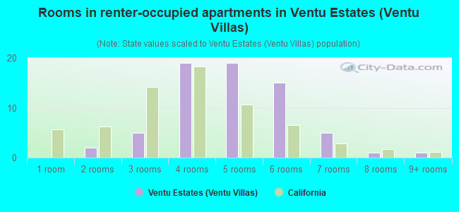 Rooms in renter-occupied apartments in Ventu Estates (Ventu Villas)