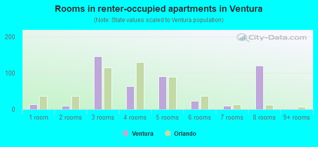 Rooms in renter-occupied apartments in Ventura