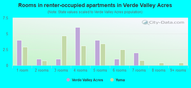Rooms in renter-occupied apartments in Verde Valley Acres