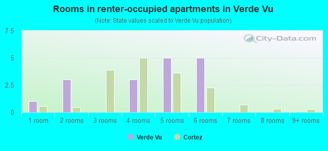Rooms in renter-occupied apartments in Verde Vu