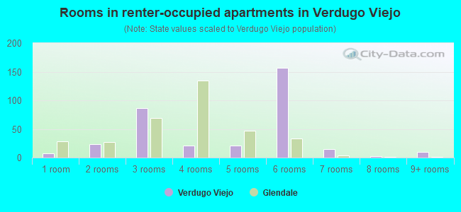 Rooms in renter-occupied apartments in Verdugo Viejo