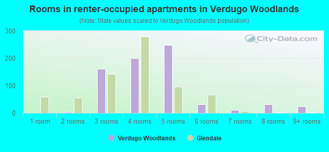 Rooms in renter-occupied apartments in Verdugo Woodlands