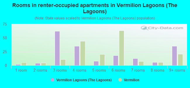 Rooms in renter-occupied apartments in Vermilion Lagoons (The Lagoons)