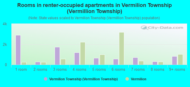 Rooms in renter-occupied apartments in Vermilion Township (Vermillion Township)