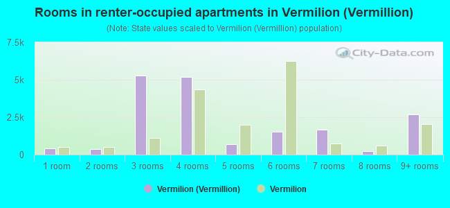 Rooms in renter-occupied apartments in Vermilion (Vermillion)