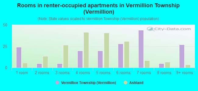 Rooms in renter-occupied apartments in Vermillion Township (Vermillion)