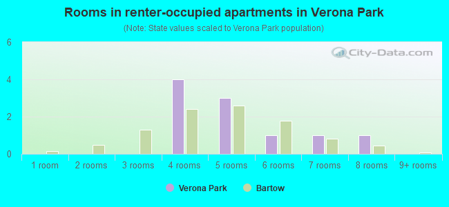Rooms in renter-occupied apartments in Verona Park