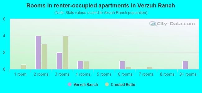 Rooms in renter-occupied apartments in Verzuh Ranch