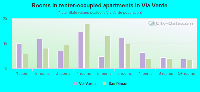 Rooms in renter-occupied apartments in Via Verde