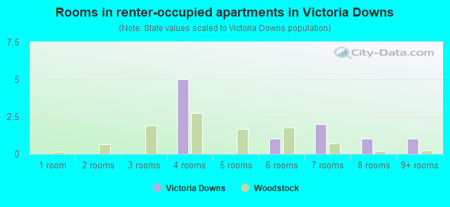 Rooms in renter-occupied apartments in Victoria Downs