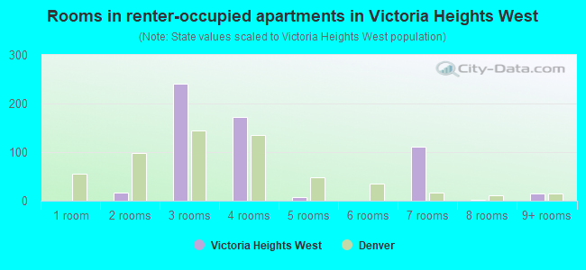 Rooms in renter-occupied apartments in Victoria Heights West