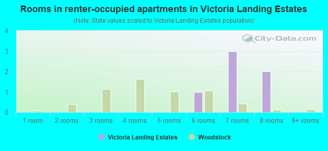 Rooms in renter-occupied apartments in Victoria Landing Estates