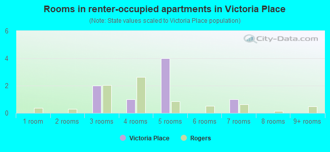 Rooms in renter-occupied apartments in Victoria Place