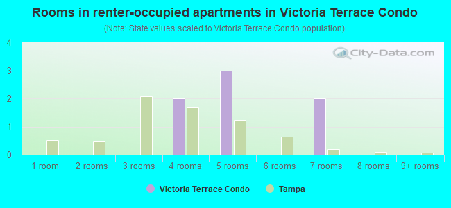 Rooms in renter-occupied apartments in Victoria Terrace Condo