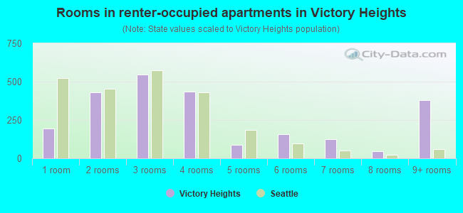 Rooms in renter-occupied apartments in Victory Heights