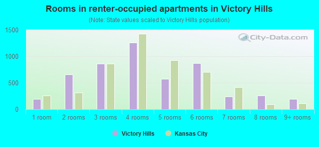 Rooms in renter-occupied apartments in Victory Hills