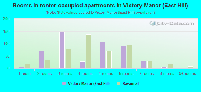 Rooms in renter-occupied apartments in Victory Manor (East Hill)