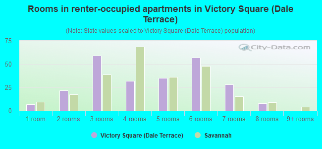 Rooms in renter-occupied apartments in Victory Square (Dale Terrace)