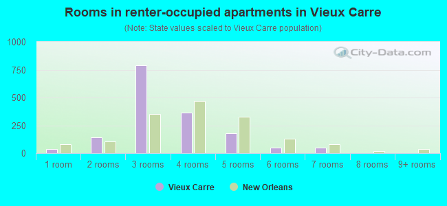 Rooms in renter-occupied apartments in Vieux Carre