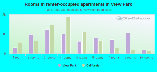 Rooms in renter-occupied apartments in View Park