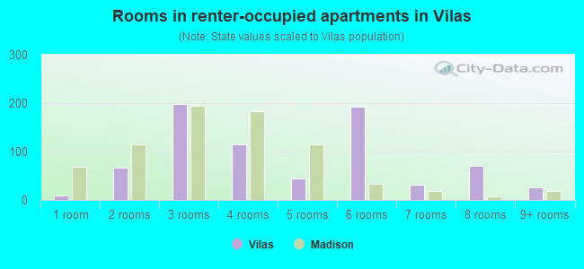 Rooms in renter-occupied apartments in Vilas
