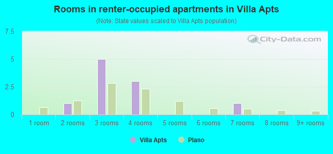 Rooms in renter-occupied apartments in Villa Apts
