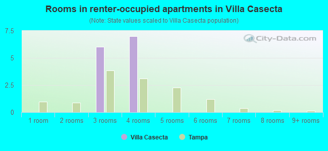 Rooms in renter-occupied apartments in Villa Casecta