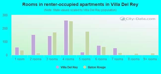 Rooms in renter-occupied apartments in Villa Del Rey