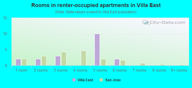 Rooms in renter-occupied apartments in Villa East