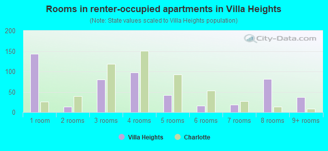 Rooms in renter-occupied apartments in Villa Heights